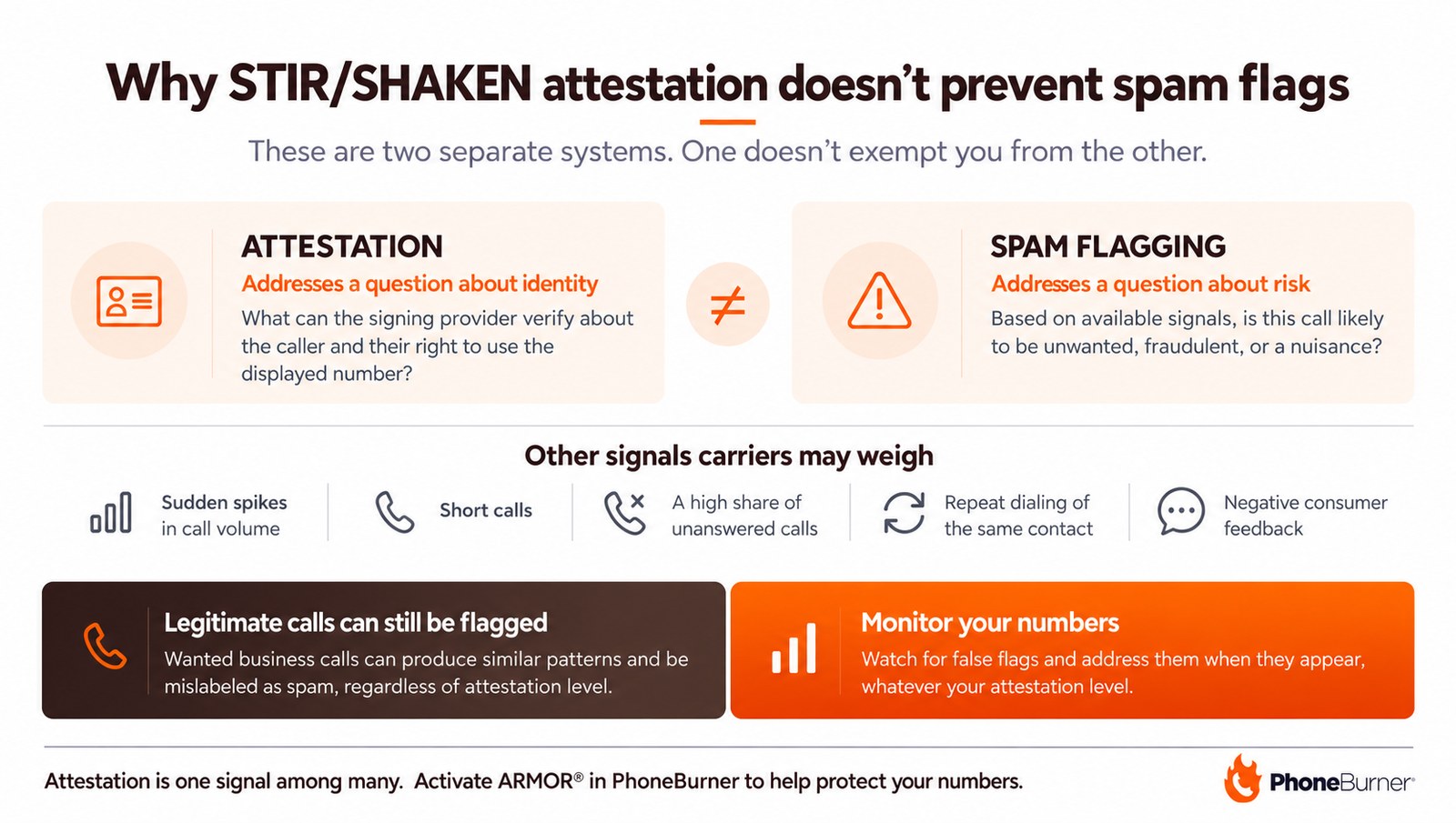 Branded PhoneBurner infographic showing why STIR/SHAKEN attestation does not prevent calls from potential spam flags