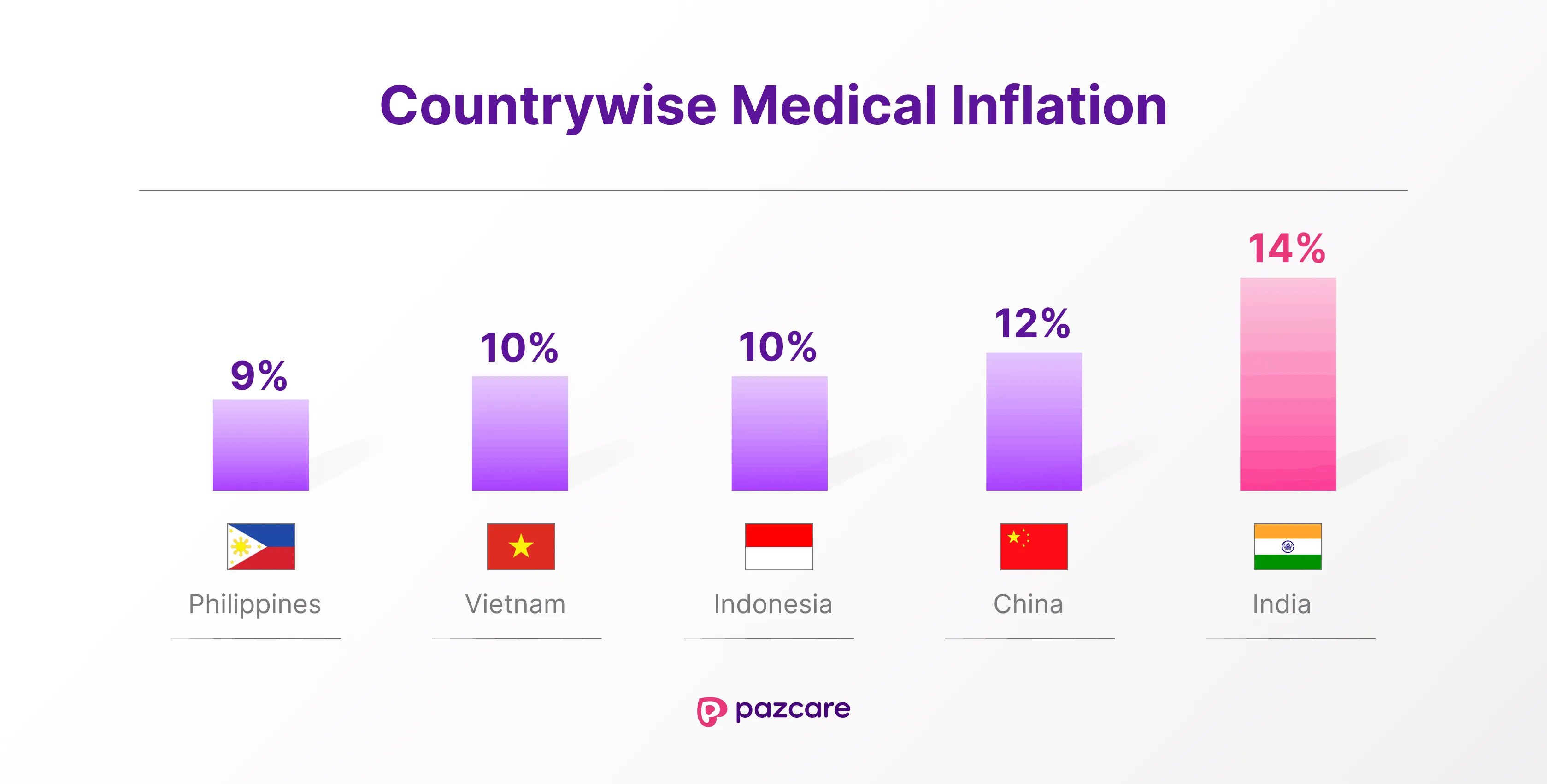 Country wise medical inflation- Pazcare