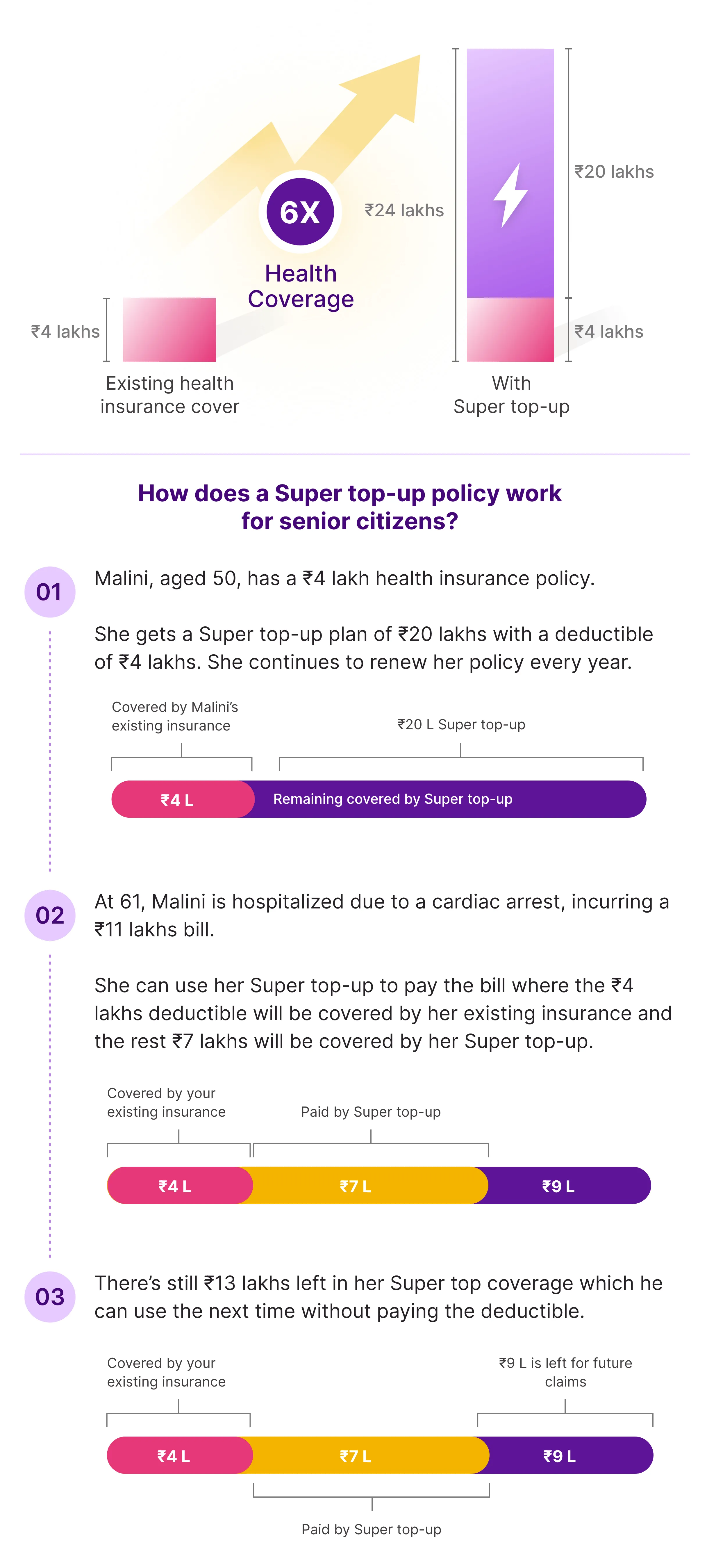 How does a super top-up policy work for senior citizens?