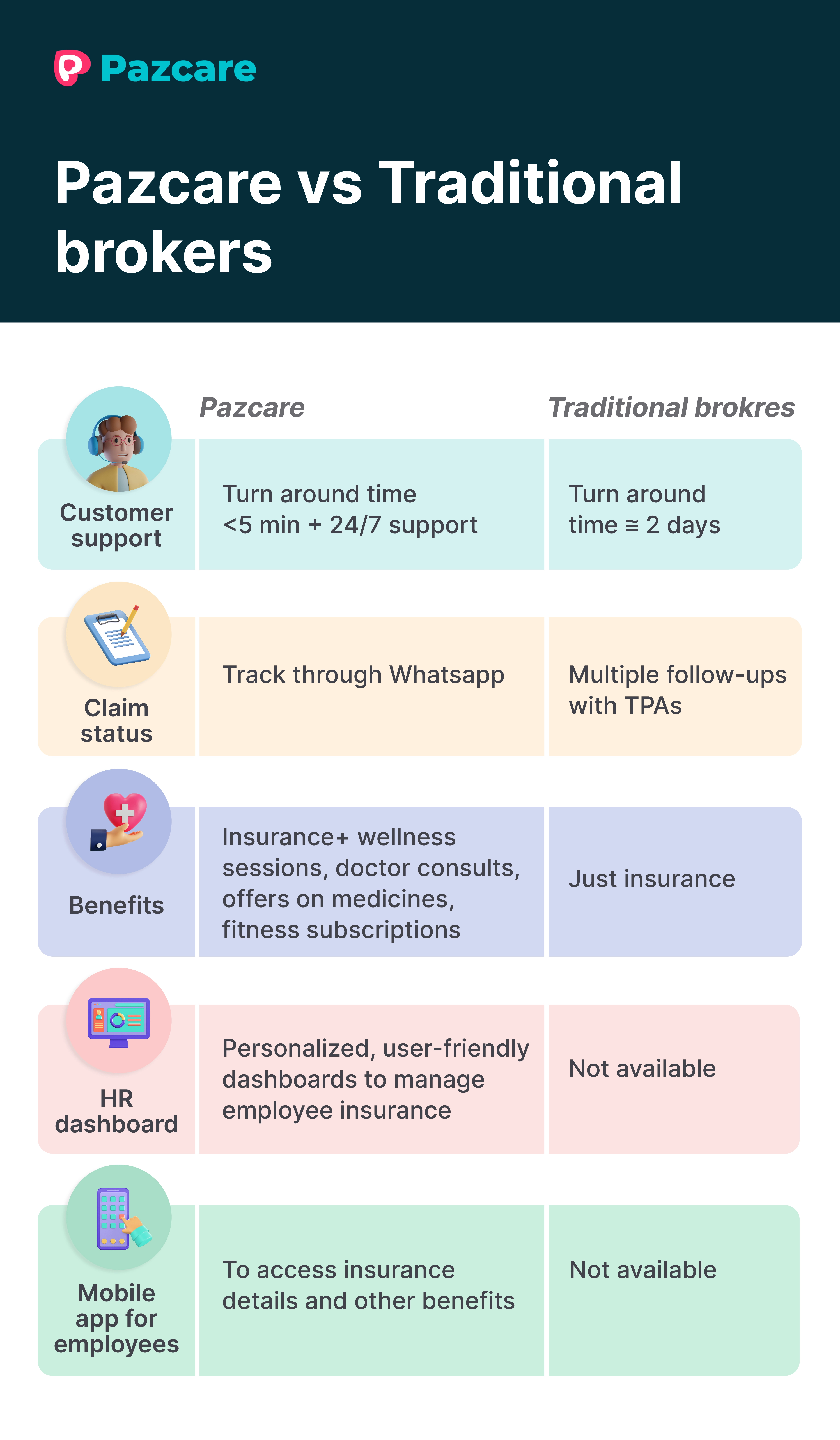 Pazcare vs traditional brokers