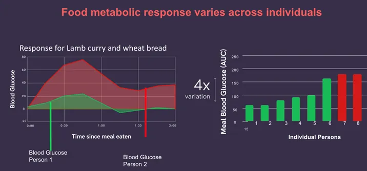 A graph of a number of blood glucoseAI-generated content may be incorrect.