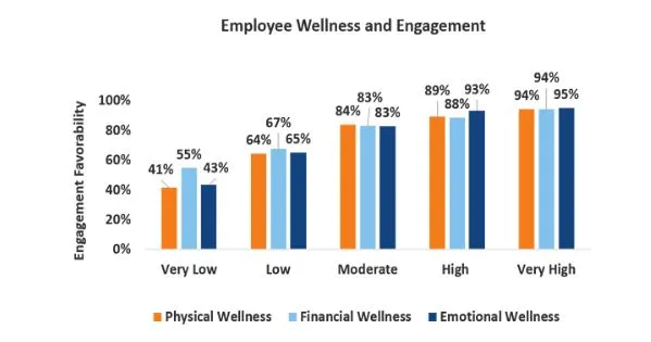 Employee wellness and engagement