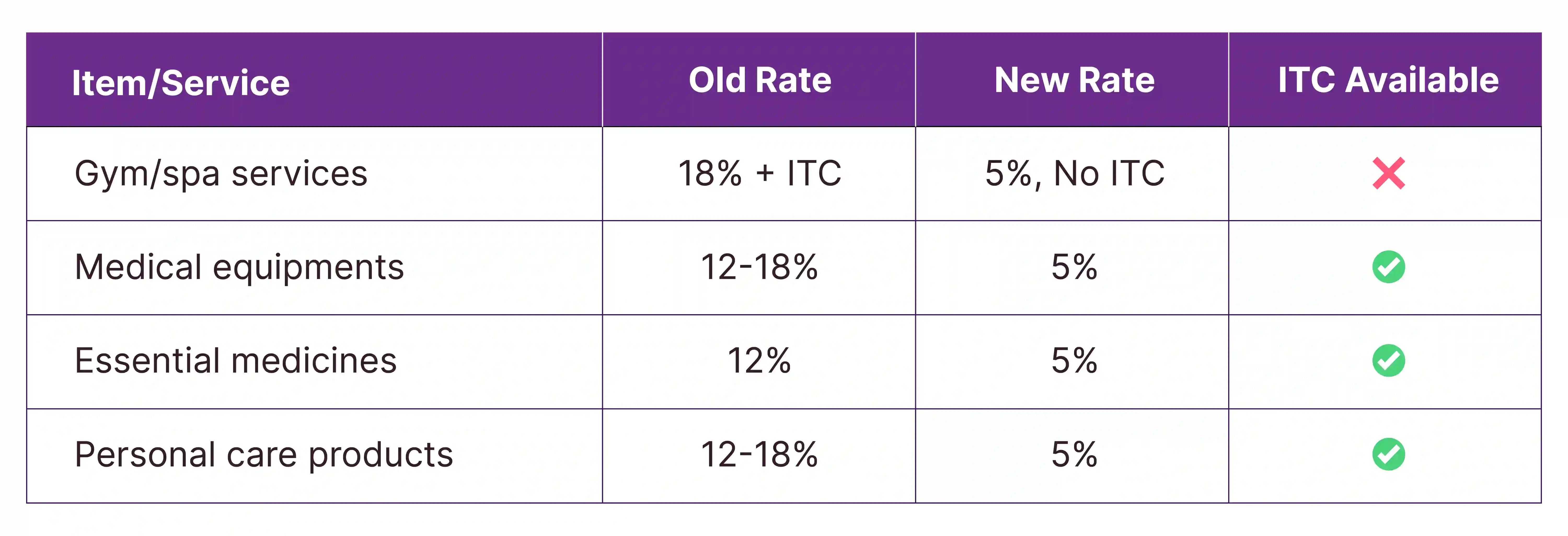 Wellness and Health Table