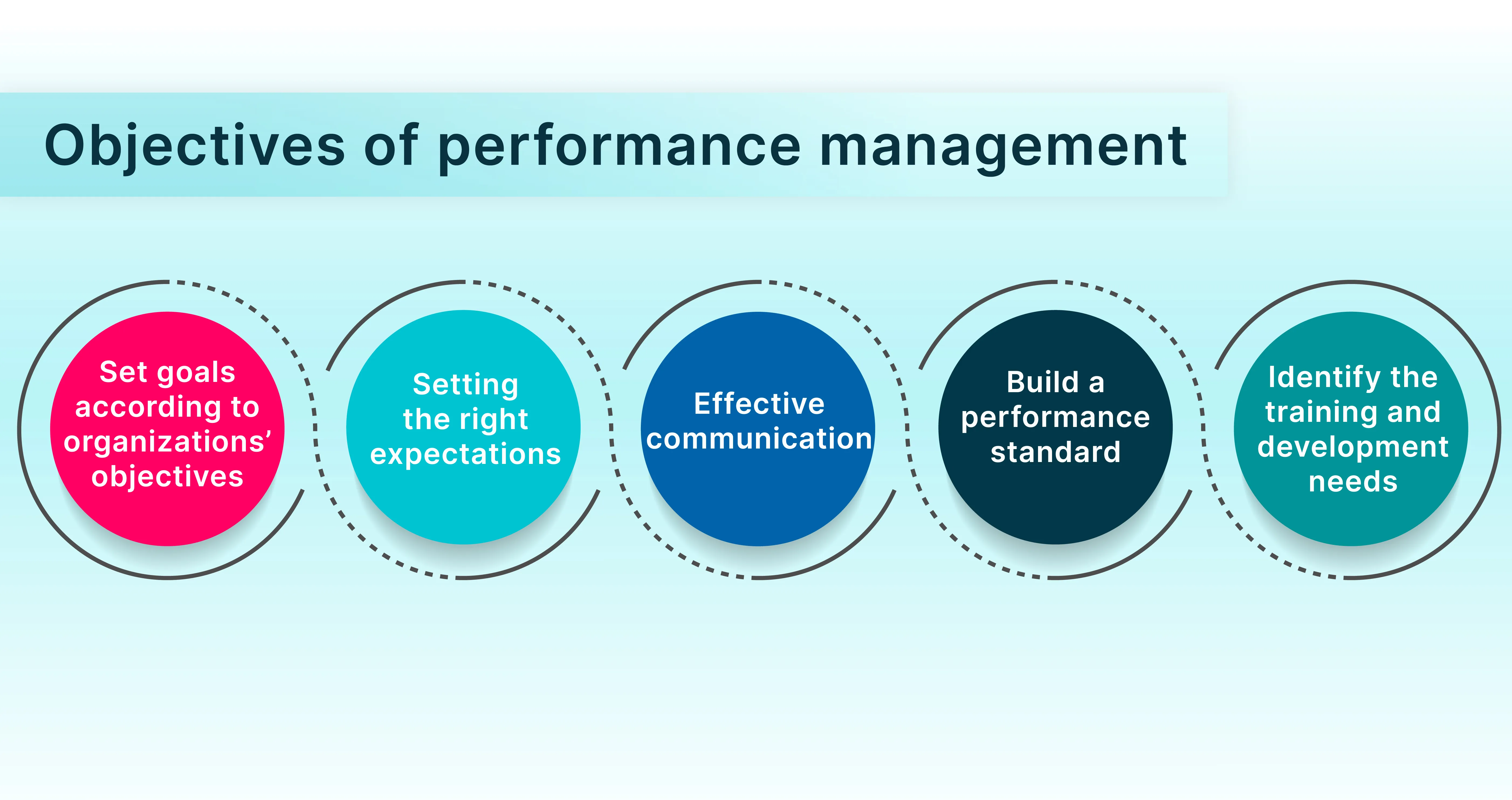 Objectives of performance management