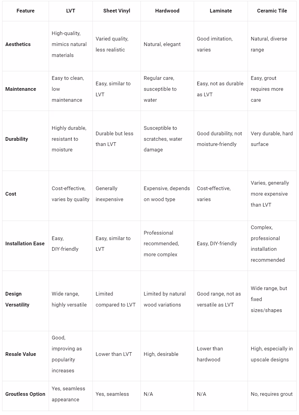 Data that indicates the key differences between LVT and other options