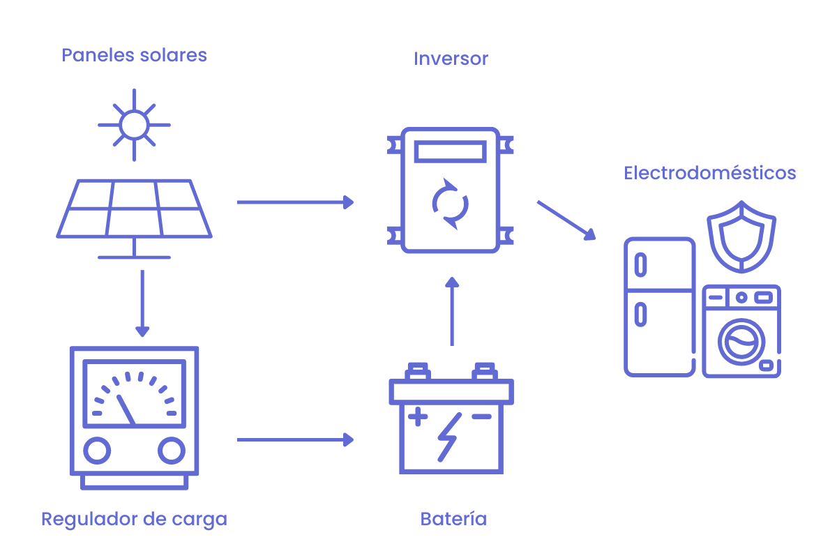 Esquema regulador de carga solar
