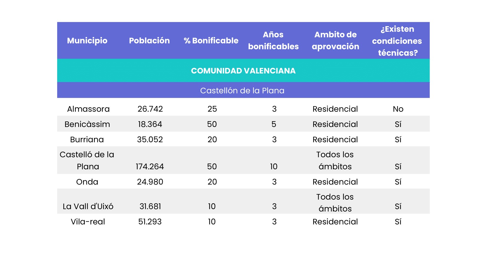 bonificaciones IBI castellón