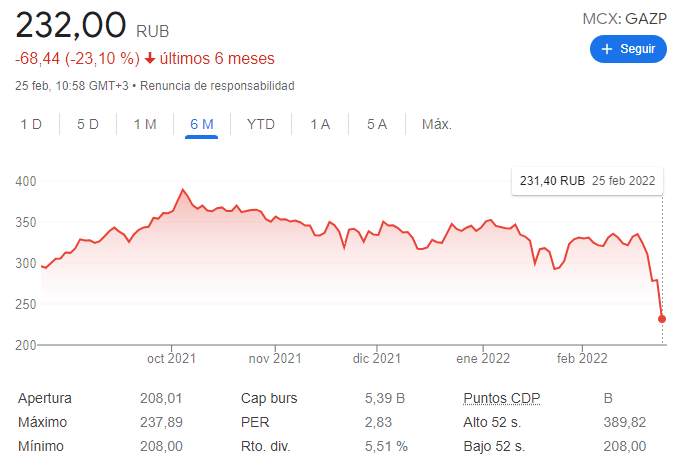 Precios acciones Gazprom