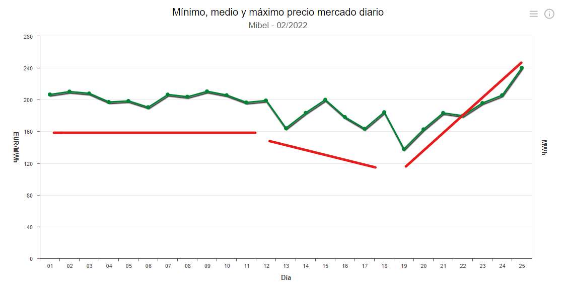 Evolución del precio diario de la energía en Febrero