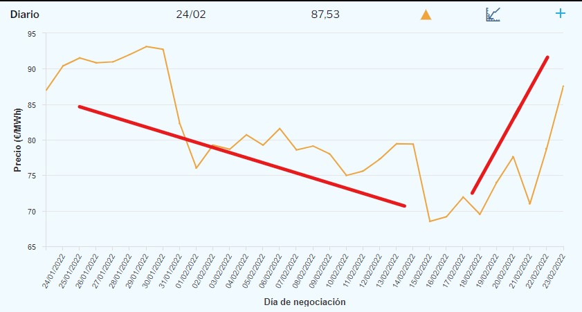 Evolución del precio del gas en España durante el último mes