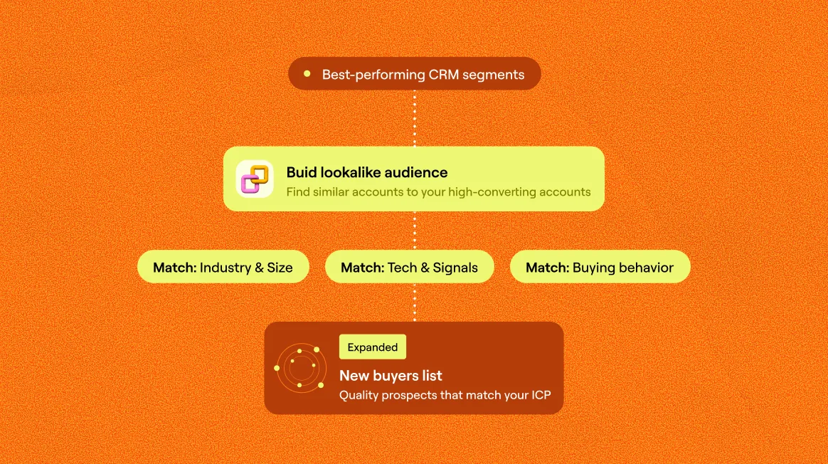 Diagram showing CRM segments funnel: best-performing CRM segments lead to Clay build lookalike audience with matches on industry, tech, and buying behavior, expanding to new buyers list of quality prospects.