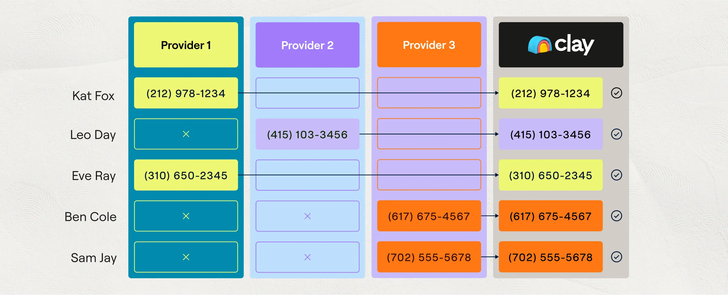 Table comparing phone number availability for five people across three providers and consolidating into Clay with matched verification checkmarks.