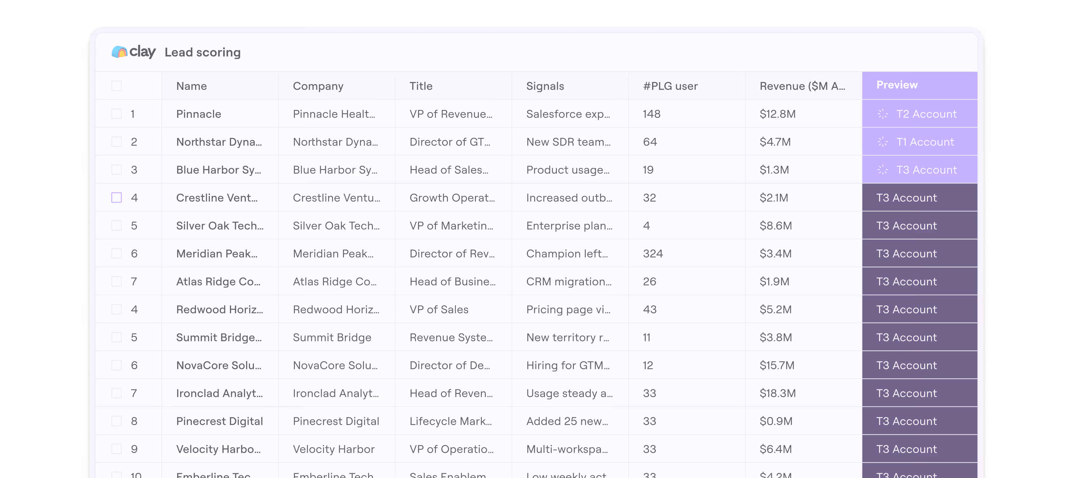 Lead scoring table with company names, titles, signals, PLG user counts, revenue, and preview account tiers.