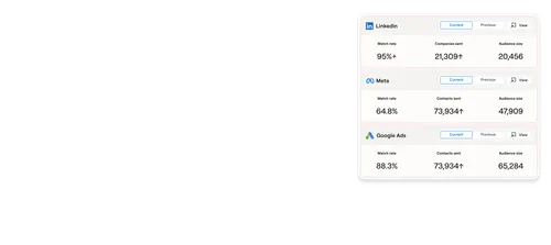 Chart comparing LinkedIn, Meta, and Google Ads with match rate, contacts sent, and audience size.