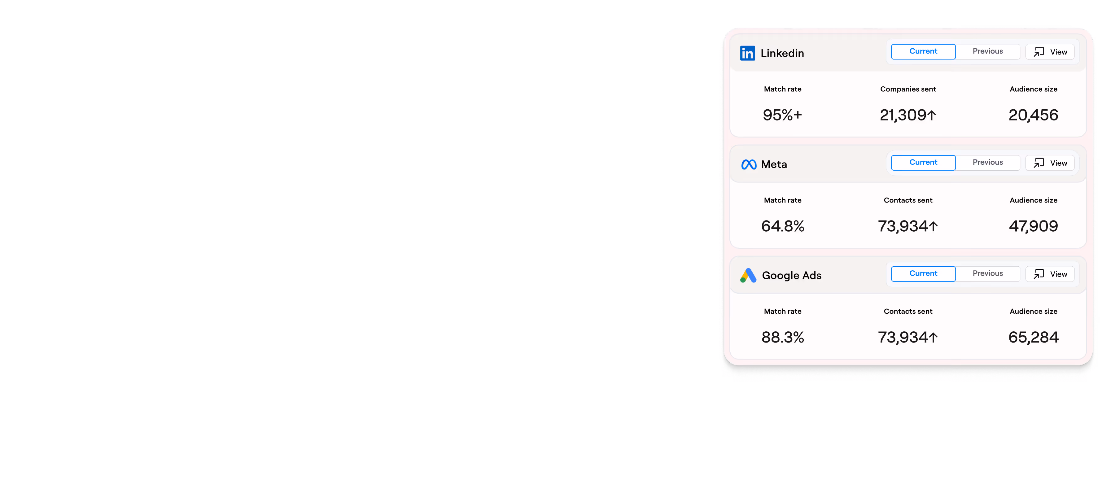 Chart comparing LinkedIn, Meta, and Google Ads with match rate, contacts sent, and audience size.
