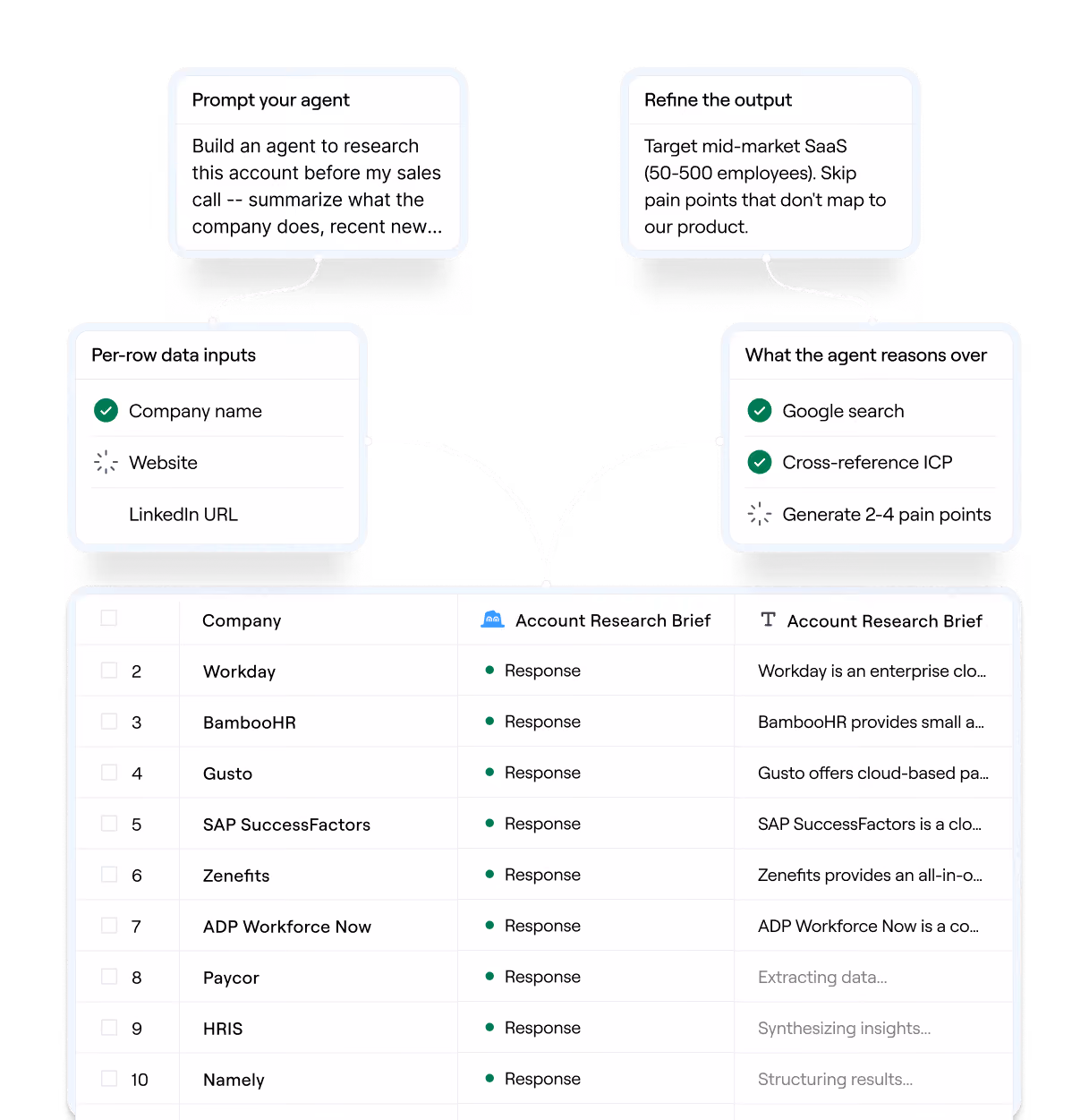 Diagram showing agent prompt, data inputs, reasoning steps, and account research results table for SaaS companies.