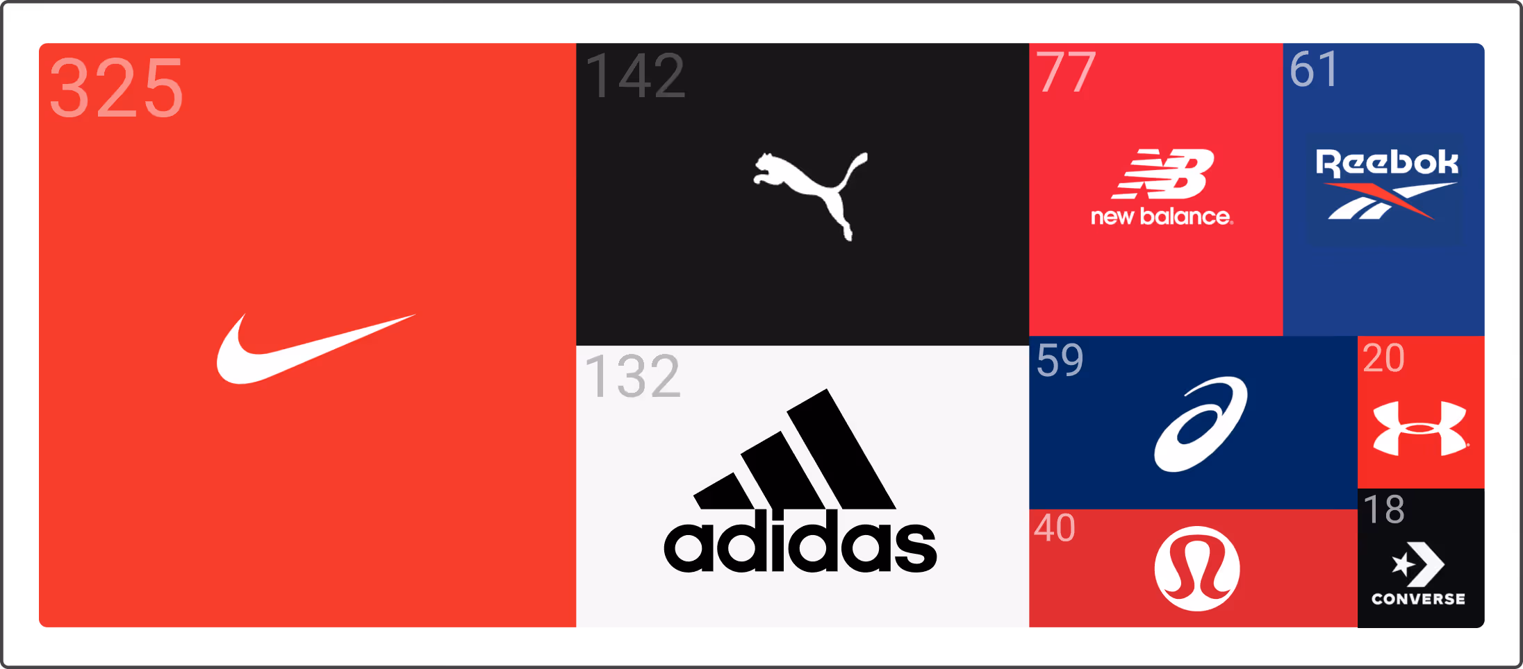 Benchmark your brand on social media against brands in your industry. 