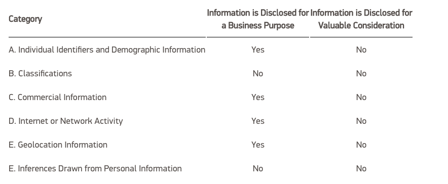 Table of Personal Information Disclosed for Business Purpose or Valuable Consideration