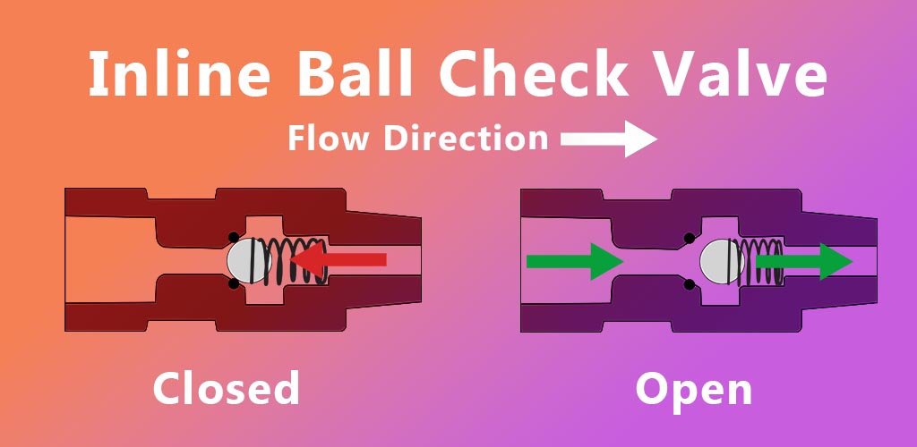 the left check vlave is closed because back pressure is pushing the ball into the seal. The right check valve is open because forward pressure is pushing tha ball away from the sealR
