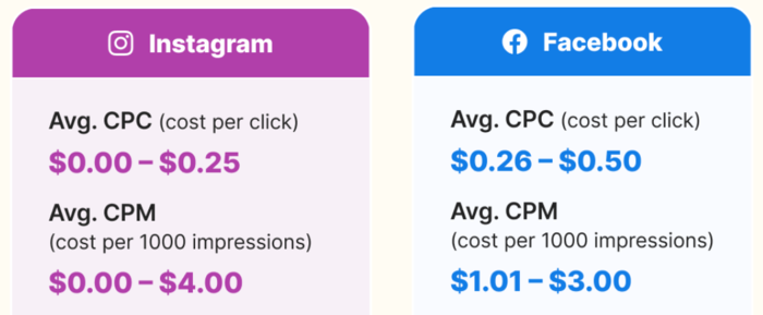 WebFX average CPC and CPM on Facebook and Instagram