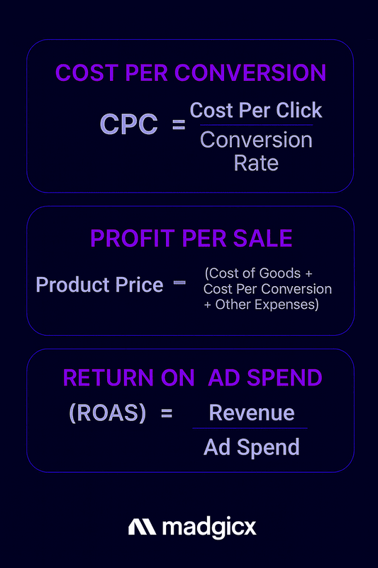 Madgicx CPC, ROAS formula table, Profit per sale
