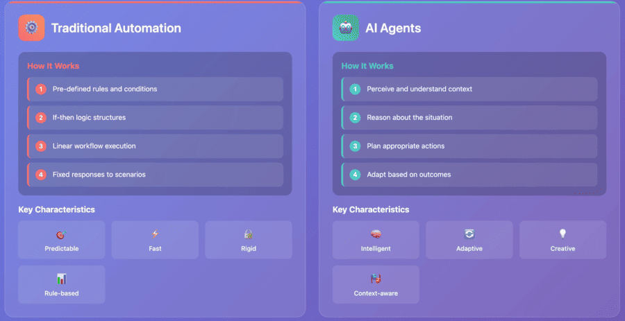 Traditional automation vs AI Agents