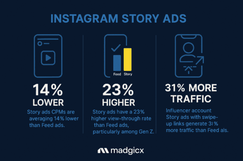Instagram Story ad stats