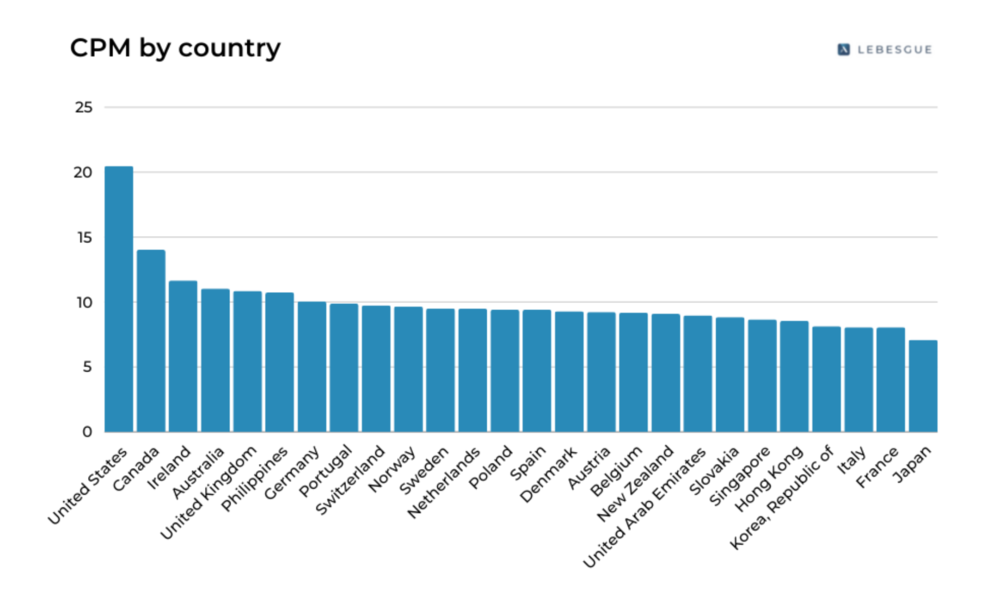 CPM by country