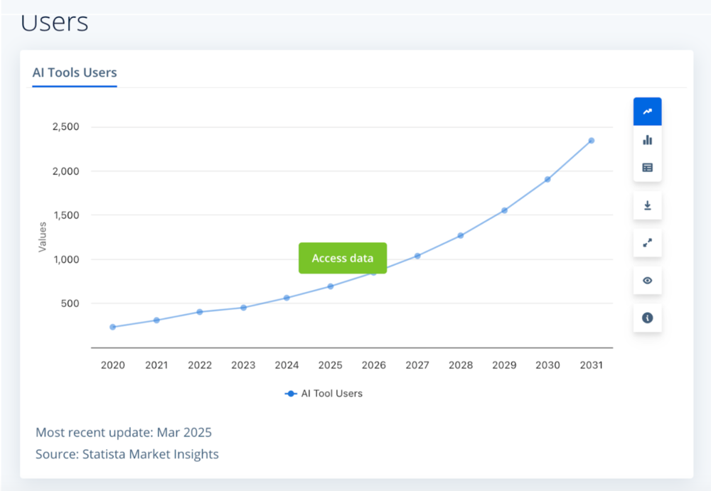 Statista AI users from 2020 to 2030