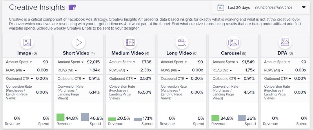 Analyze performance by ad format - Madgicx’s Creative Insights