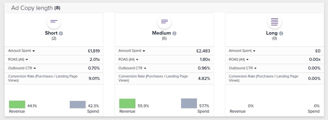 Ad copy performance by length - Madgicx’s Ad Copy Insights