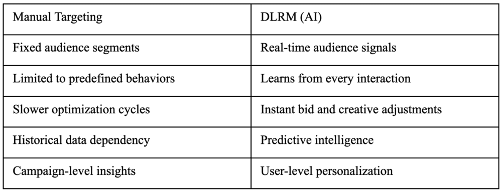 Inforgaphic - From manual targeting to dynamic learning, the DLRM evolution