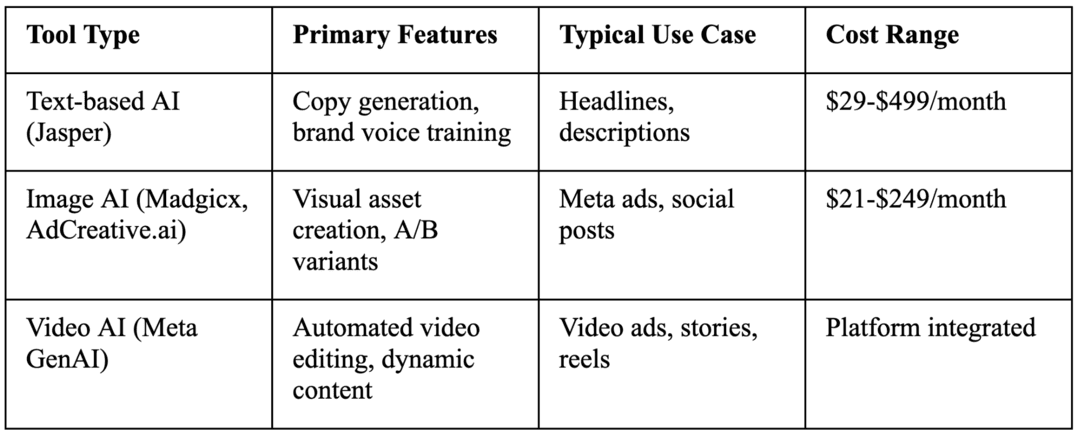 Creative generation at scale – Madgicx, GenAI, Jasper, AdCreative.ai, video tools