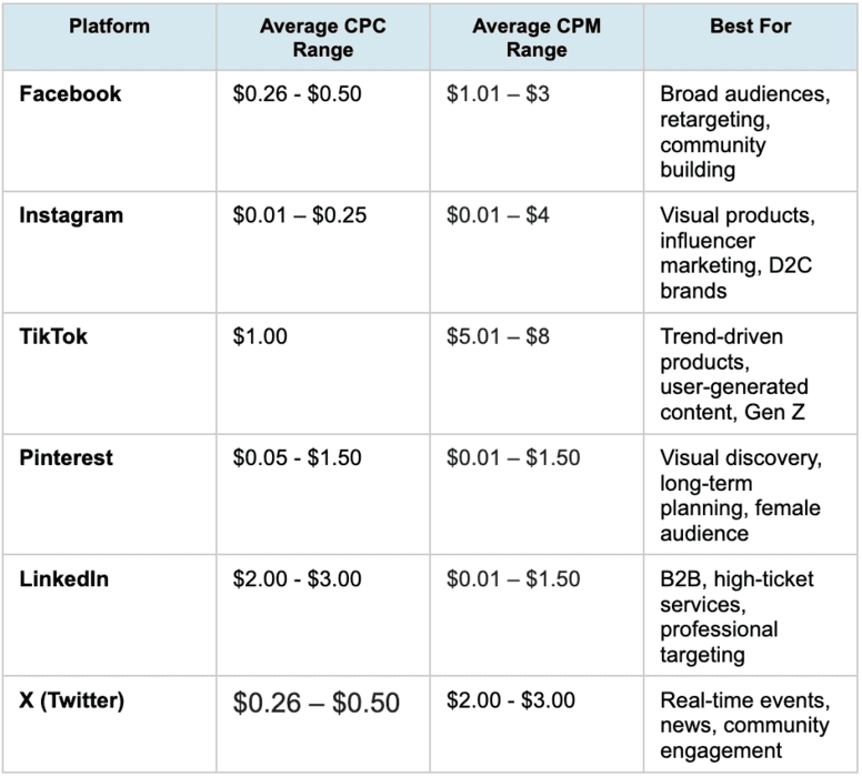 Social media ads cost across platforms