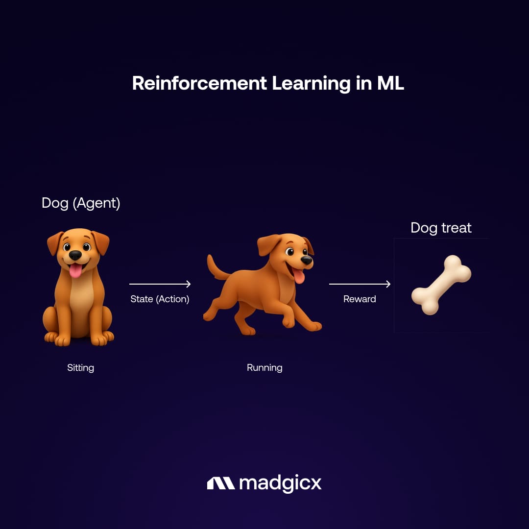 Reinforcement Learning in Machine Learning