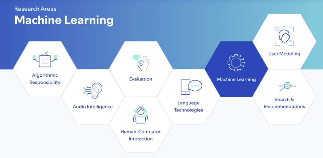Spotify Machine Learning system