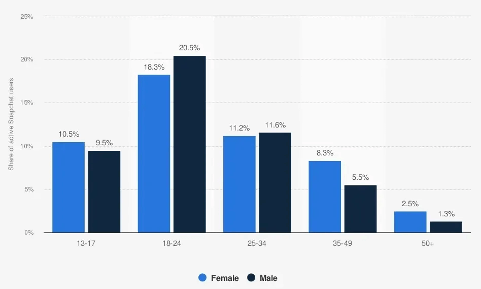 Snapchat demographics