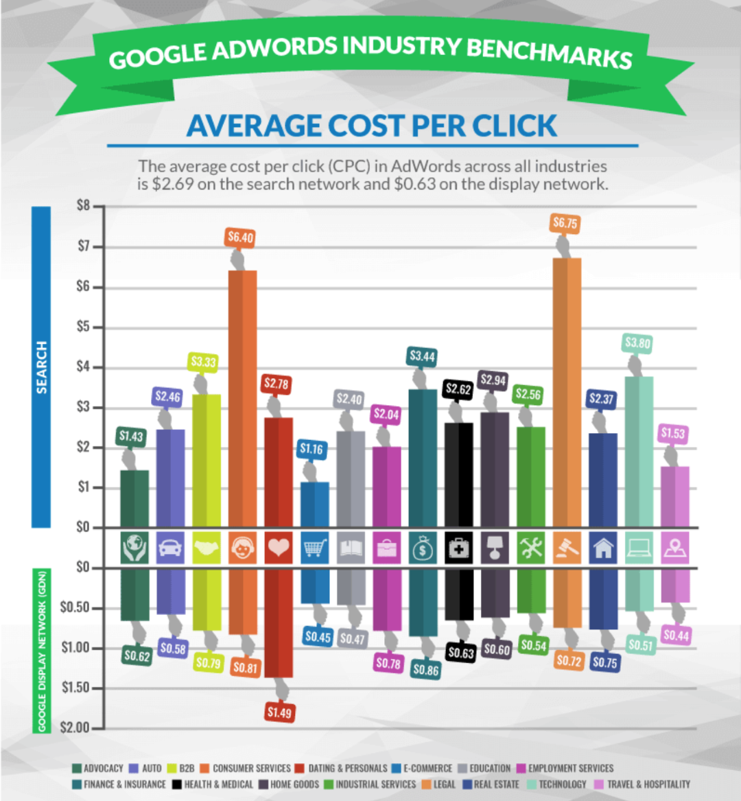 Google Ads CPC by Industry
