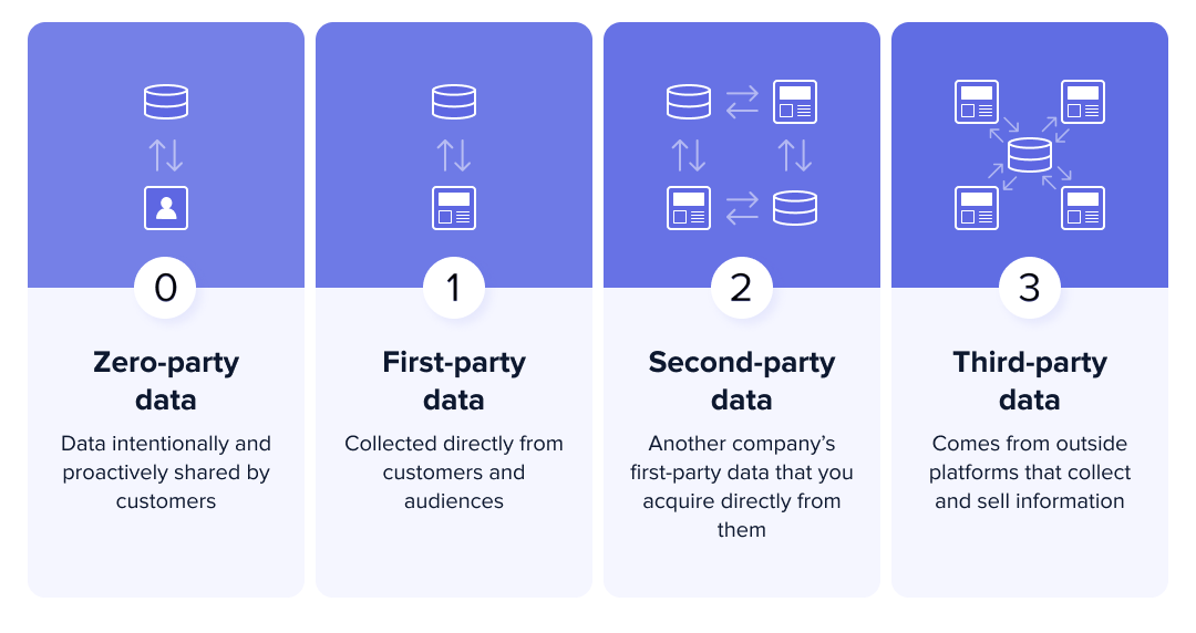 Different types of data and the differences.