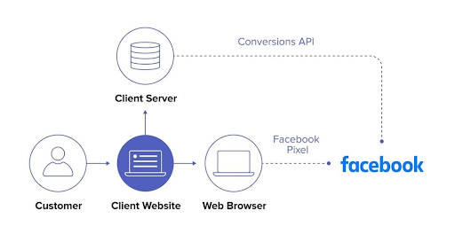 Conversions API Gateway