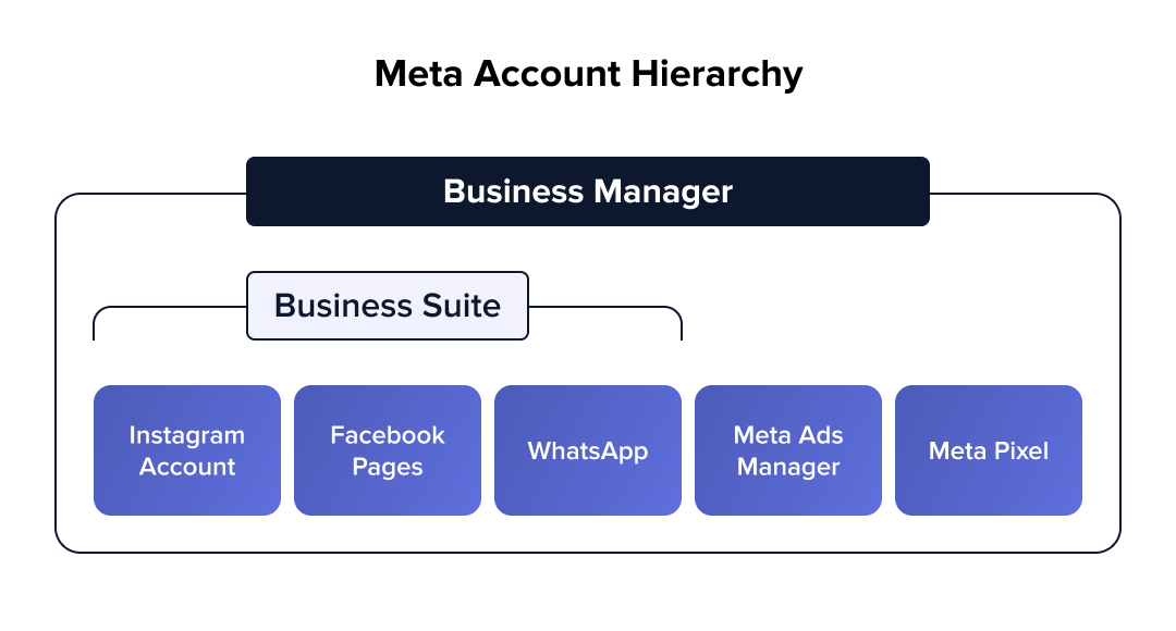 Meta Business Manager