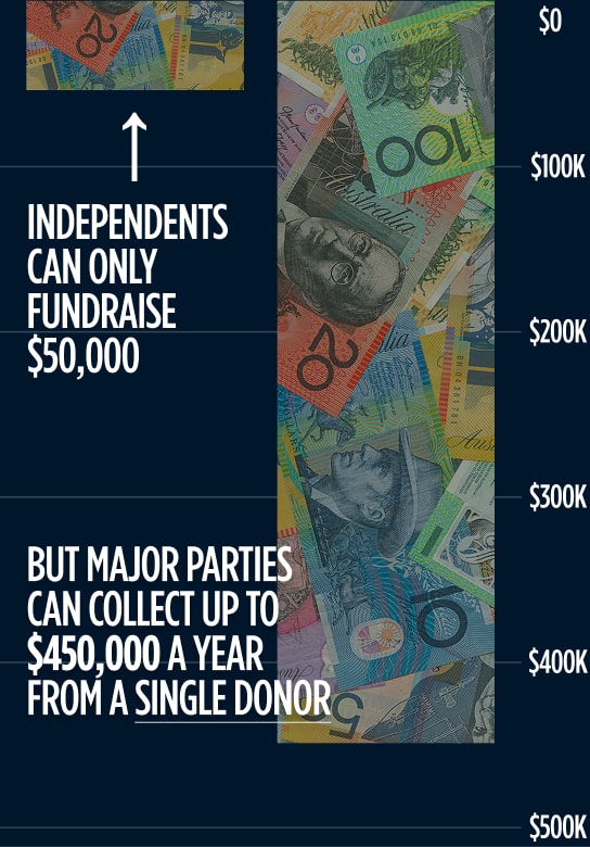 Climate 200 infographic that shows fundraising will become much more difficult for independents than multi-branch parties.
