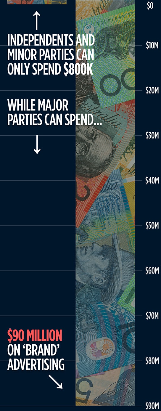 A representation of the disparity in funding caps between major parties and other candidates as a timeline infographic for Zoe Daniel and Rex Patrick's Federal High Court Challenge on electoral reforms