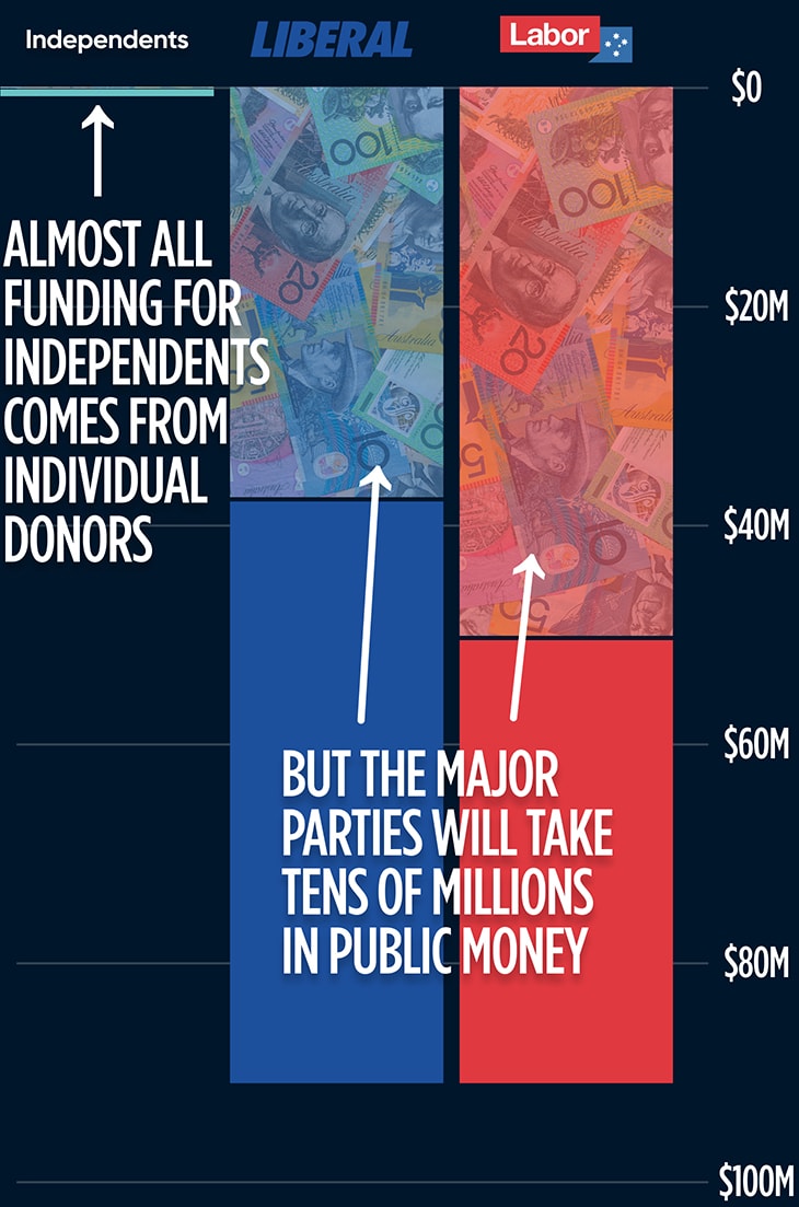 An infographic that shows the major parties take tens of millions of dollars in taxpayer funding, while Independents get almost none. Zoe Daniel and Rex Patrick's Federal High Court Challenge on electoral reforms