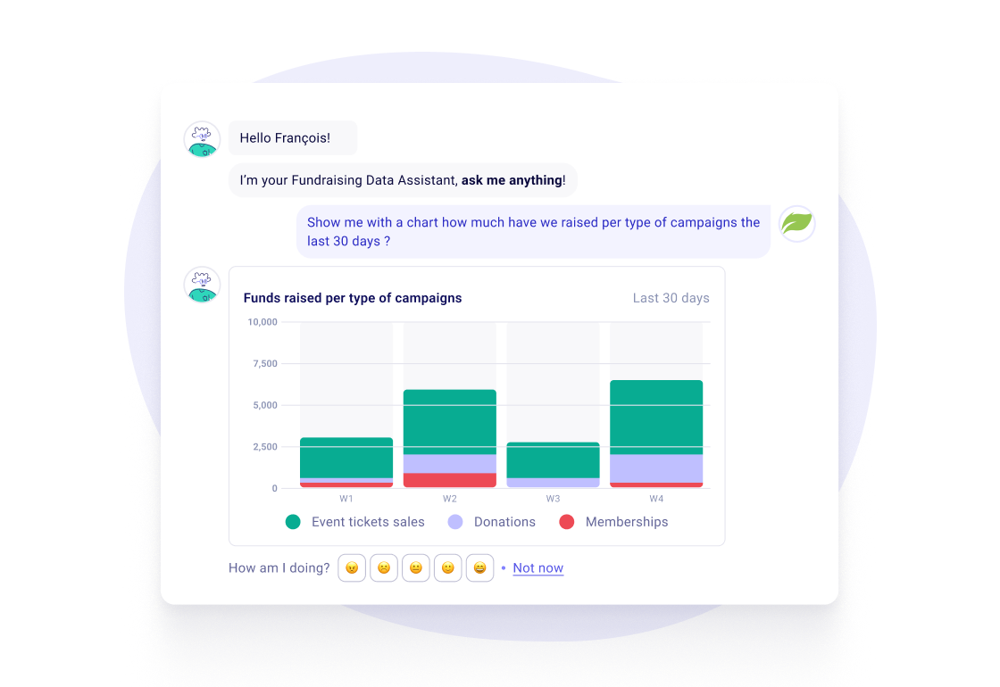 Data Assistant answering a question with a chart of funds raised per campaign type