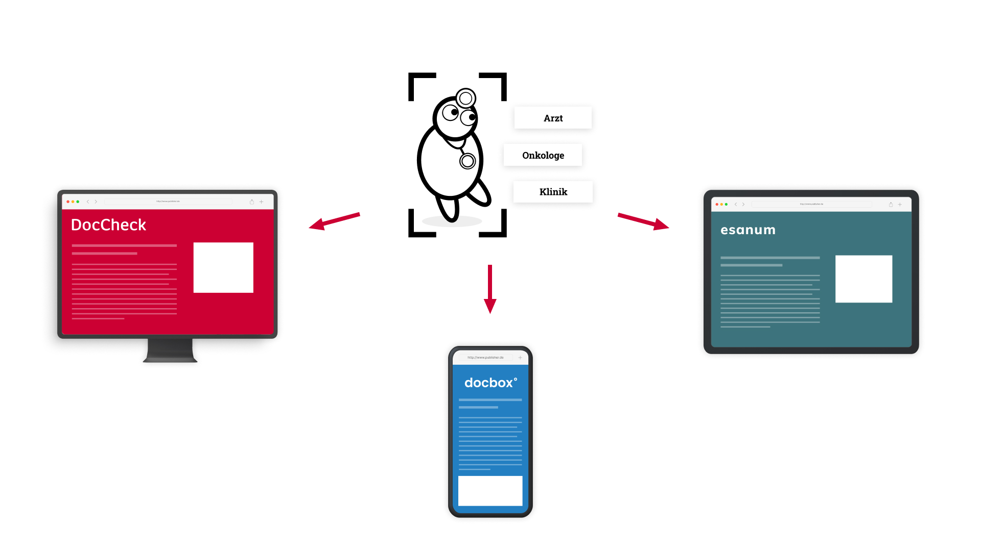 Arzt besucht verschiedene Webseiten im Partnernetzwerk und sieht plattformübergreifende Werbebanner 
