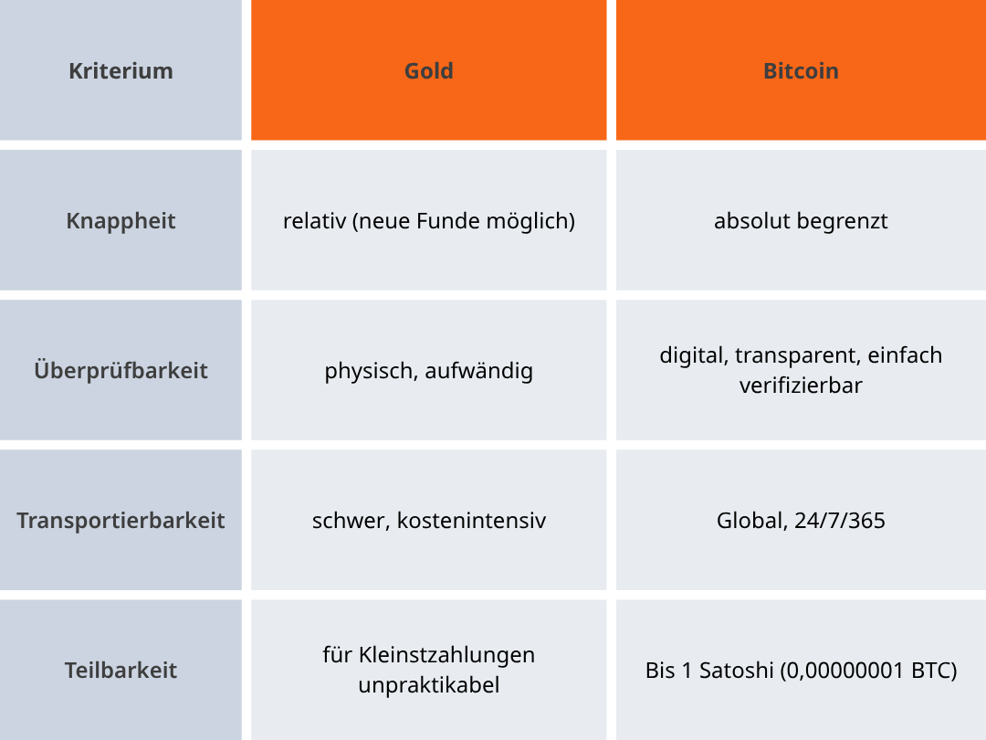 Bitcoin vs. Gold Vergleich