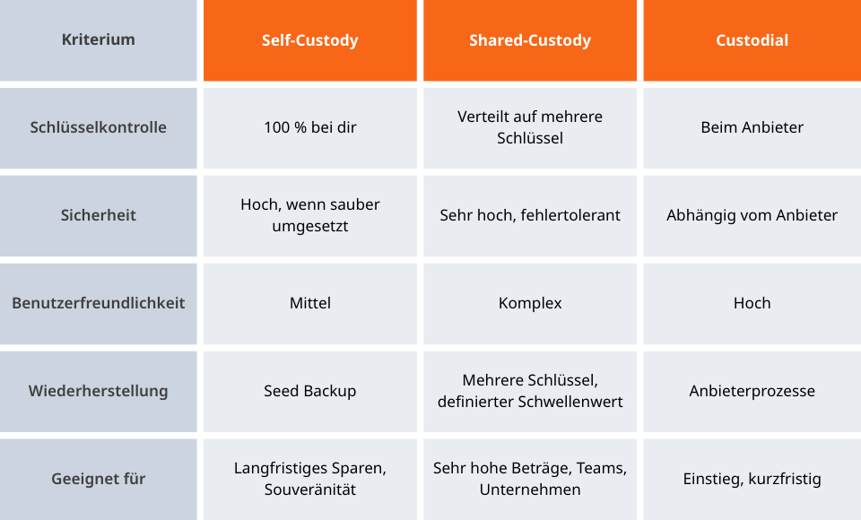 Vergleich zu Verwahrungsmöglichkeiten