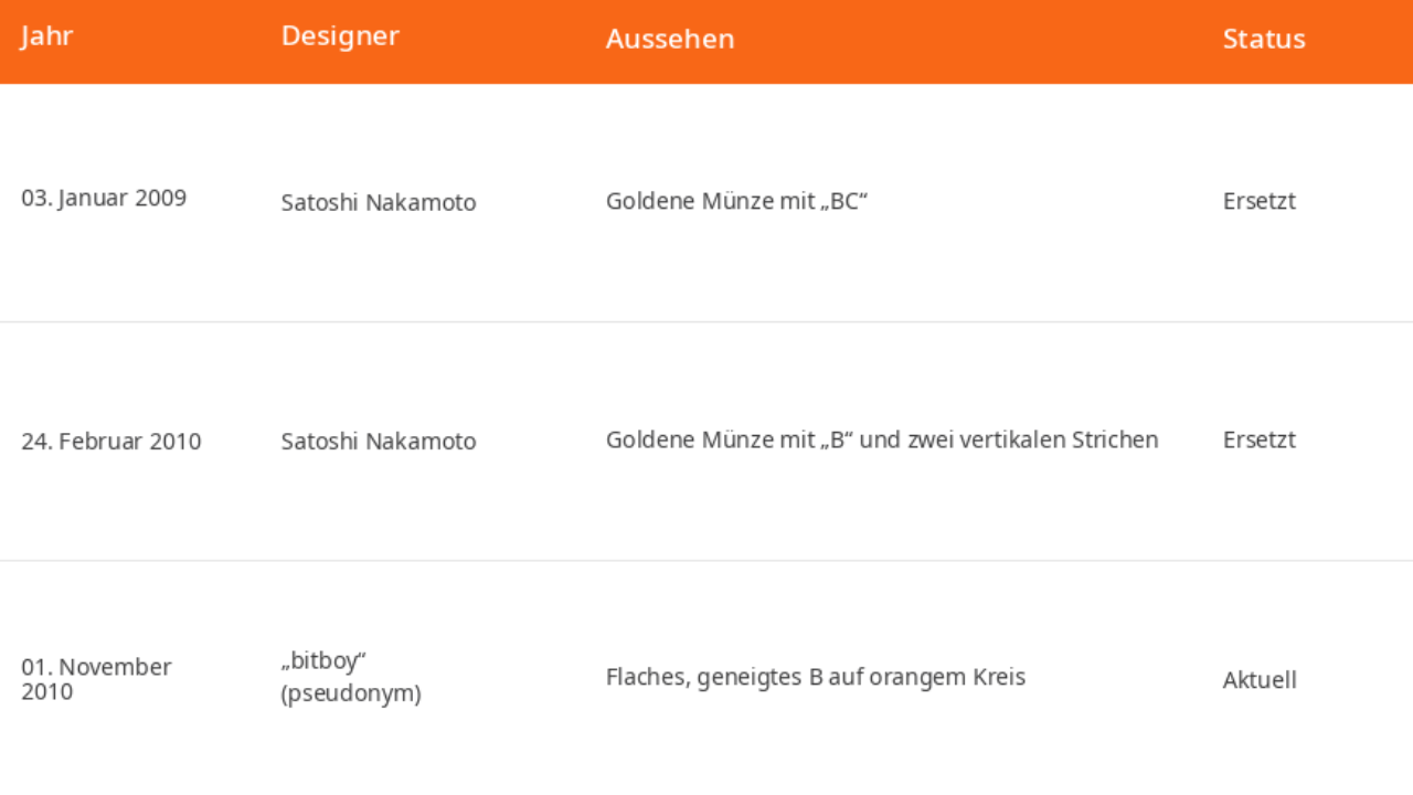 Die Geschichte des Bitcoin Logos