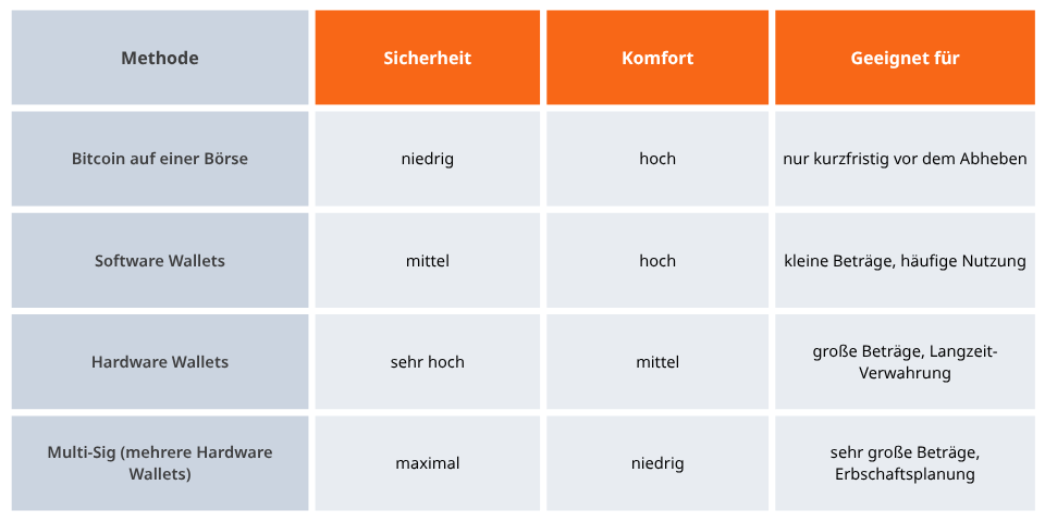 Vergleich Hardware Wallet vs. andere Verwahrungsmethoden